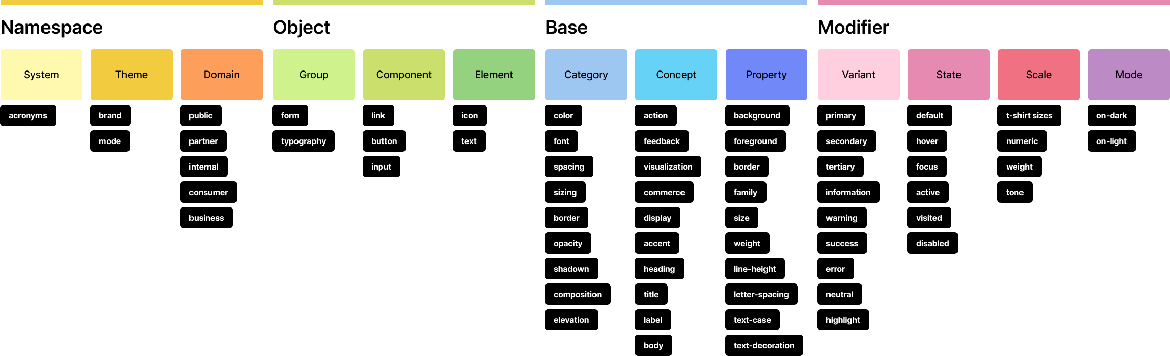 Design Tokens Structure