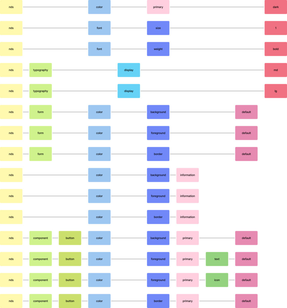 Design Tokens Examples